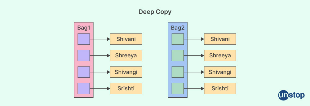 Representation of a deep copy made by a copy constructor in C++