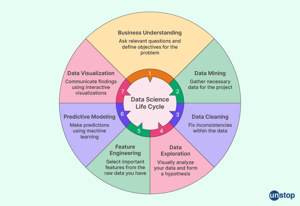 Data Science Life Cycle