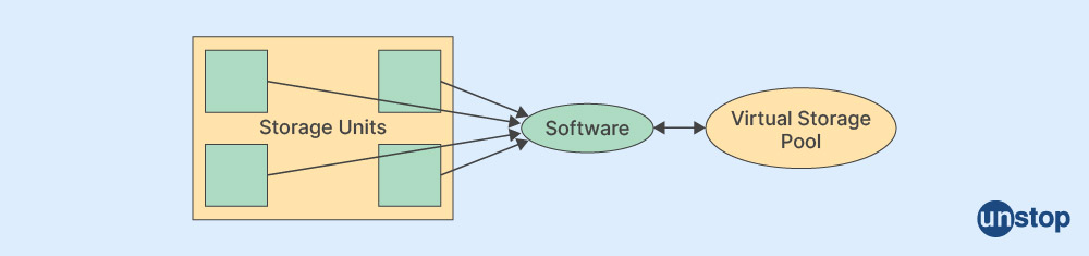 Storage Virtualization