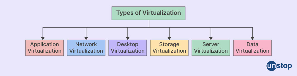 Types of virtualizations