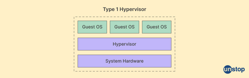 Type 1 Hypervisor