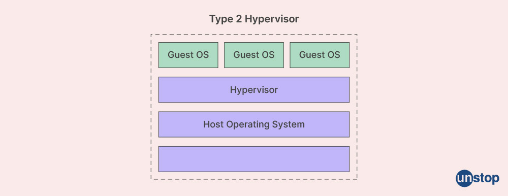 Type 2 Hypervisor