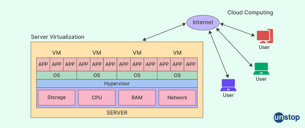 Server Virtualization