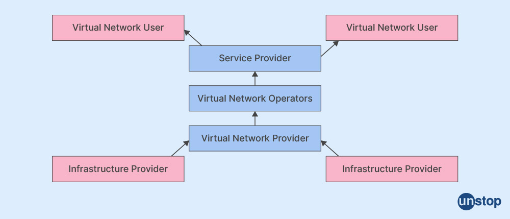 Network Virtualization