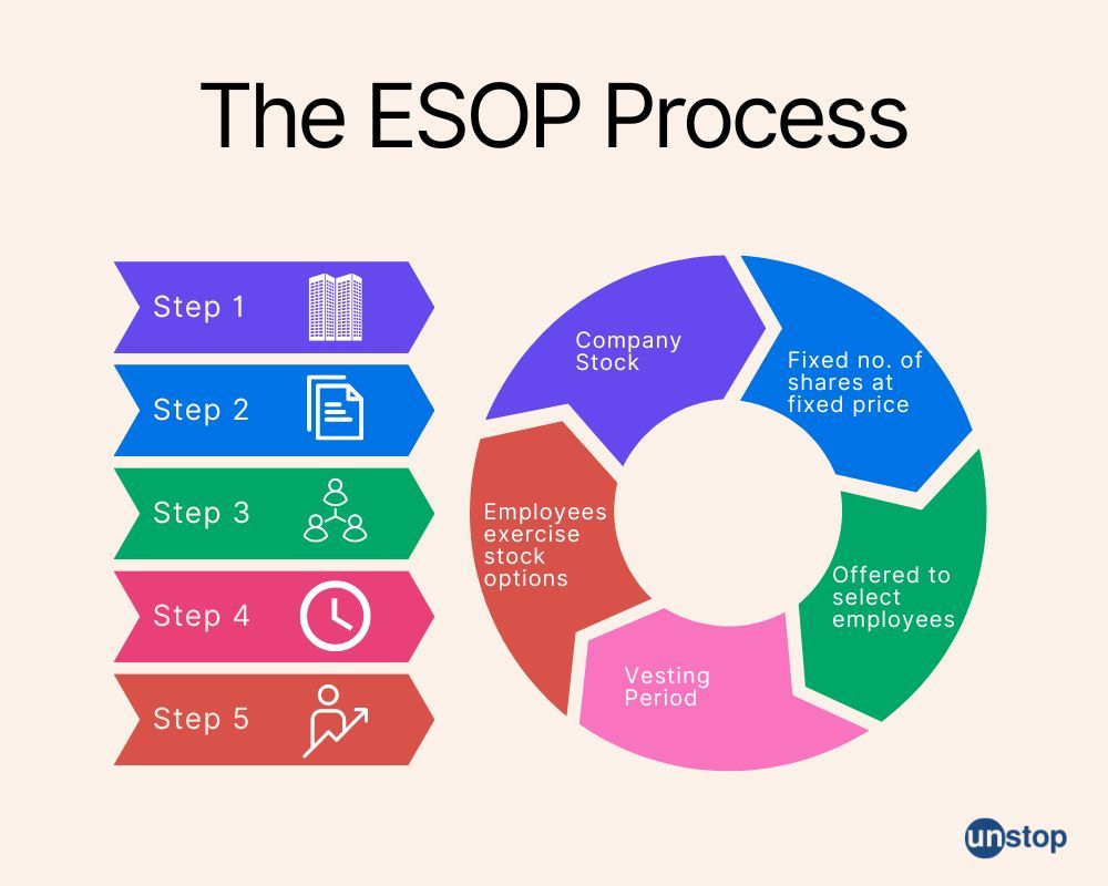 ESOP Process