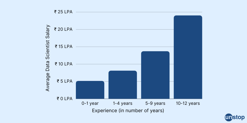 Data Scientist Salary Based On Experience 