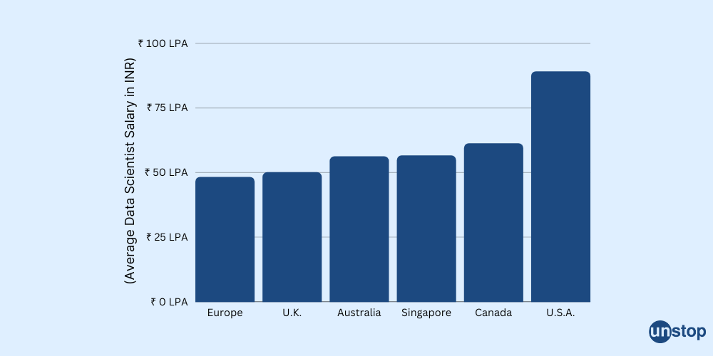 Data Scientist Salary in Other Countries