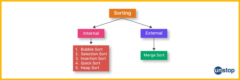 Ways to sort to an array in C++