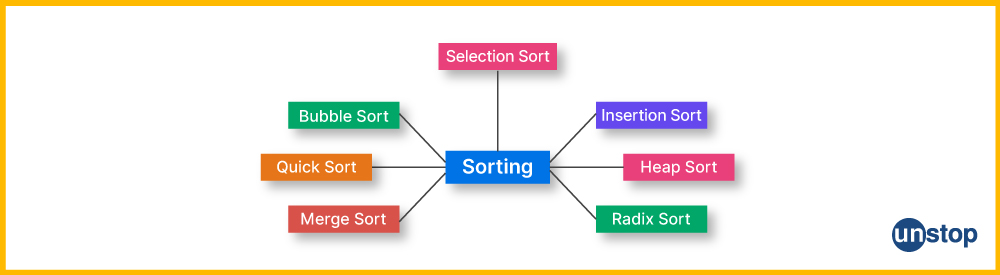 How To Sort Array In C++? Learn 9 Ways (+Examples) // Unstop (formerly ...