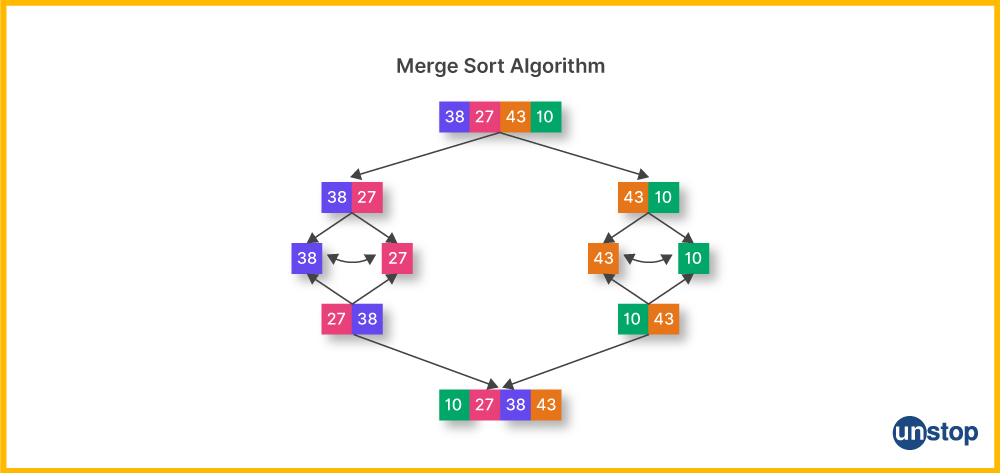 How To Sort Array In C++? Learn 9 Ways (+Examples) // Unstop (formerly ...