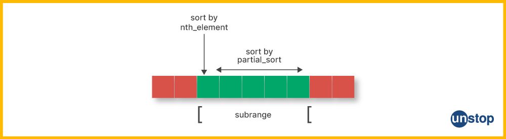 9 Ways To Sort Array In C++ (Explained With Code Examples) // Unstop