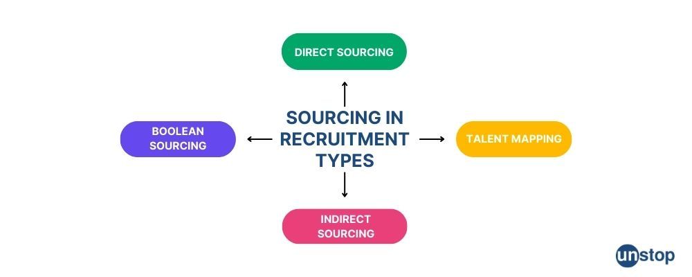 Types of sourcing in recruitment