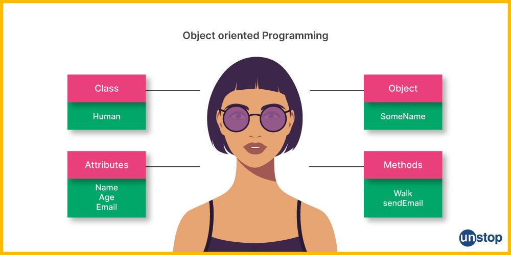 Example of Class and Object OOPs concept in C++