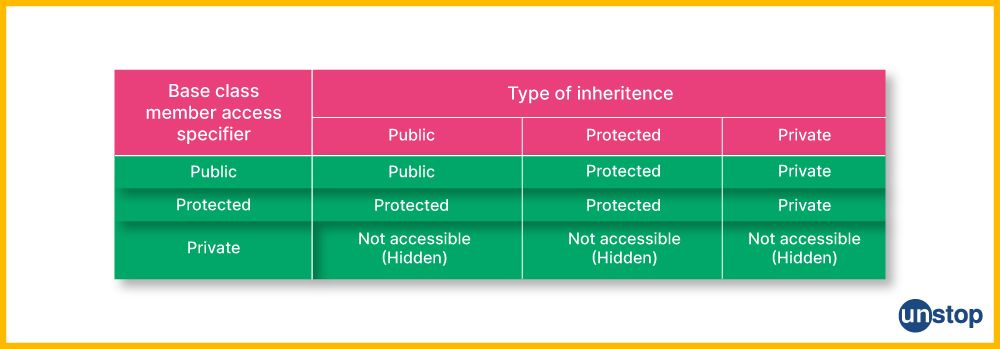 Table explaining how inheritance OOPs concept in C++ works.