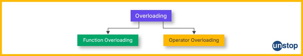 OOPs concept in C++ | Types of overloading (compile-time polymorphism)