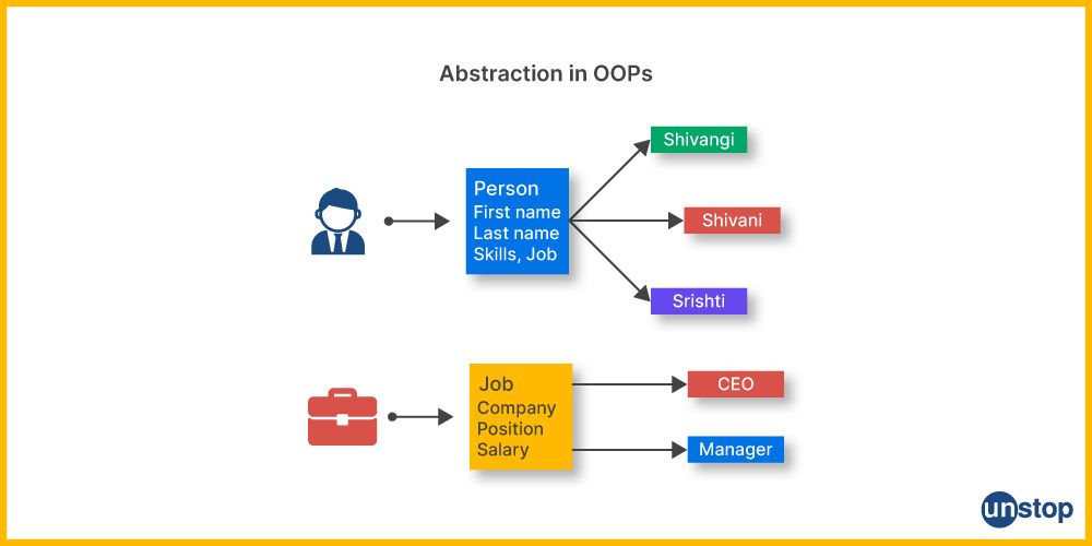 Representation of the abstraction OOPs concept in C++