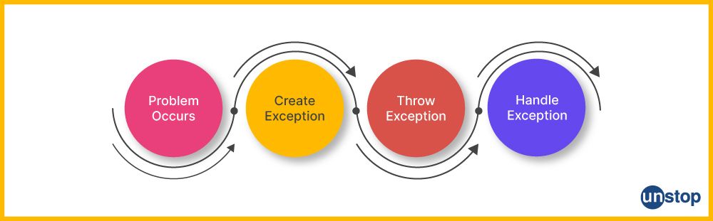 Exception handling mechanism | An OOPs concept in C++