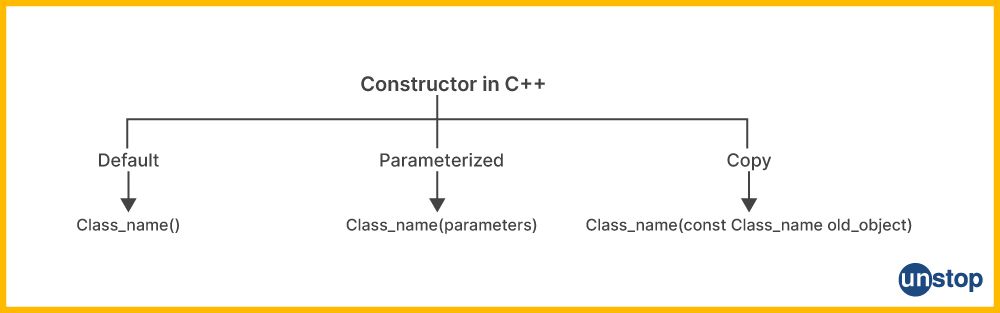 OOPs concept in C++ | Types of constructor