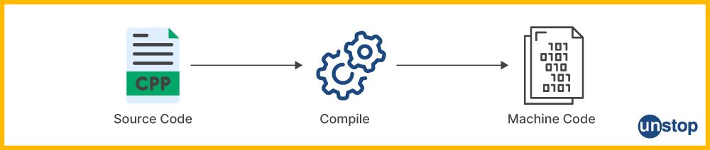 Representation of partial OOPs in C++