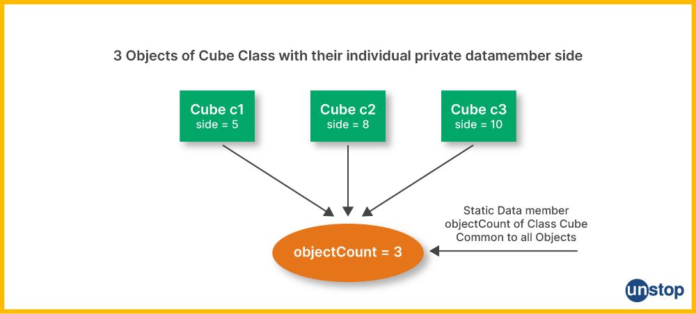 Example of static members in C++