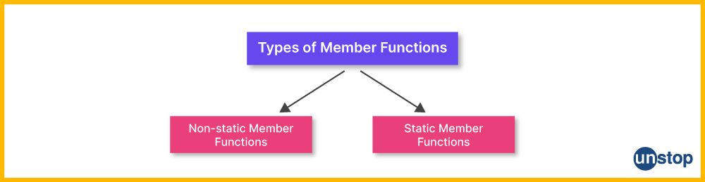 Types of member functions | Non-static and Static Member Function In C++