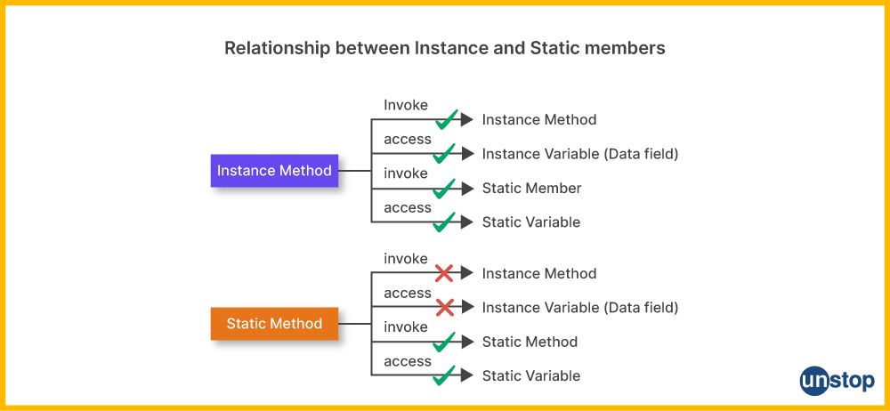 Instance Vs. Static member function in C++