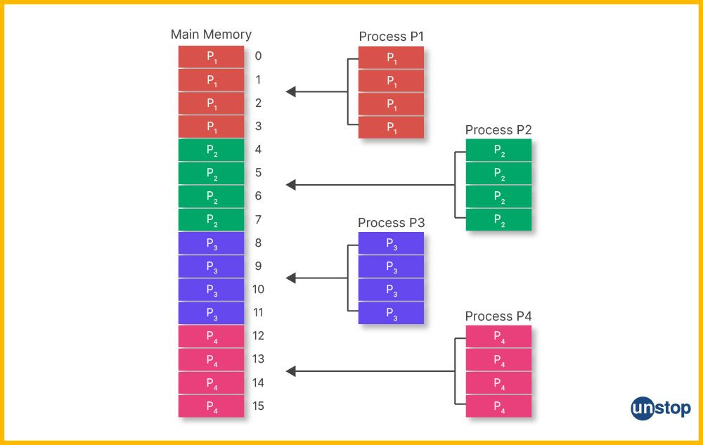 What is paging in OS?