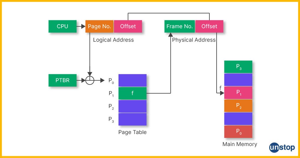 Page Table 