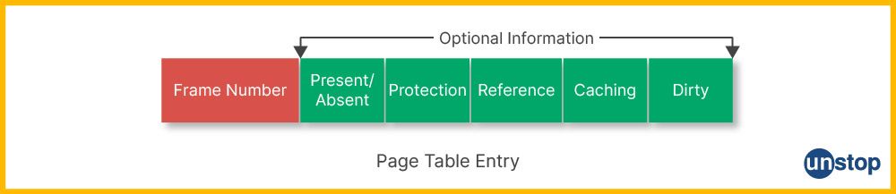 How page table entry works in paging in OS