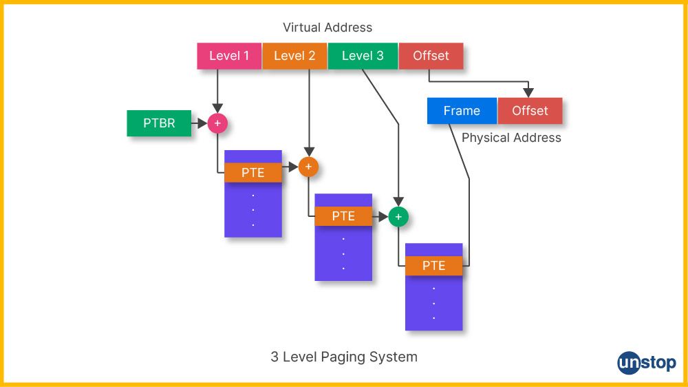 Types of Paging in OS: 3-Level Paging System