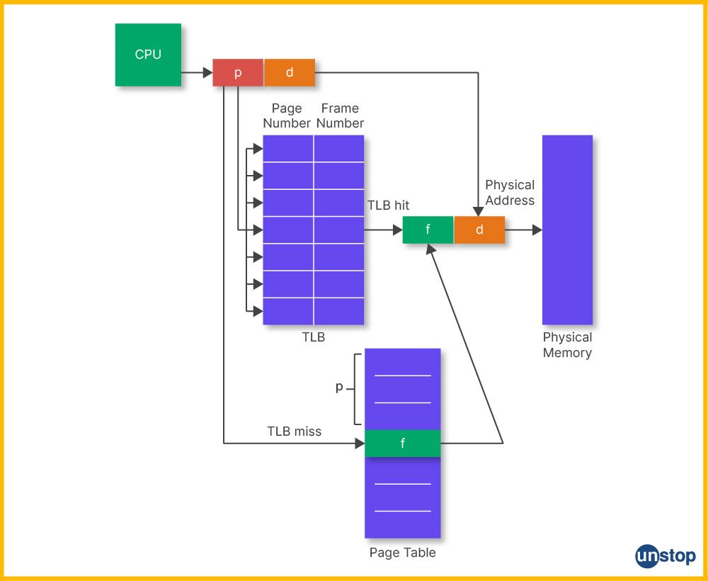 Example of Paging with Translation Look-aside Buffer