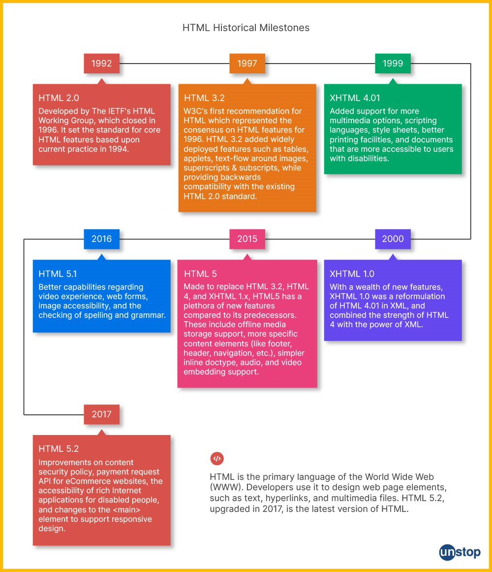 Timeline of HTML development