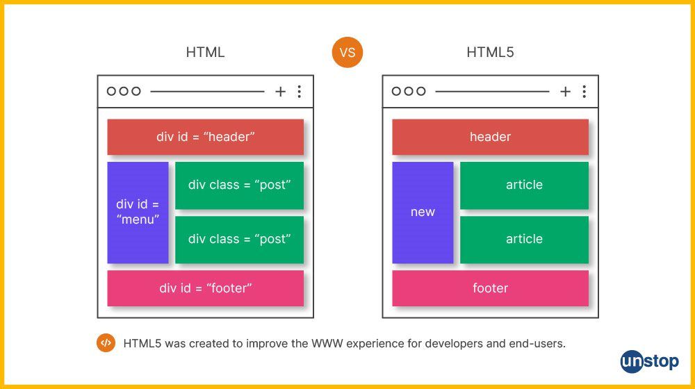 Difference between HTML and HTML 5