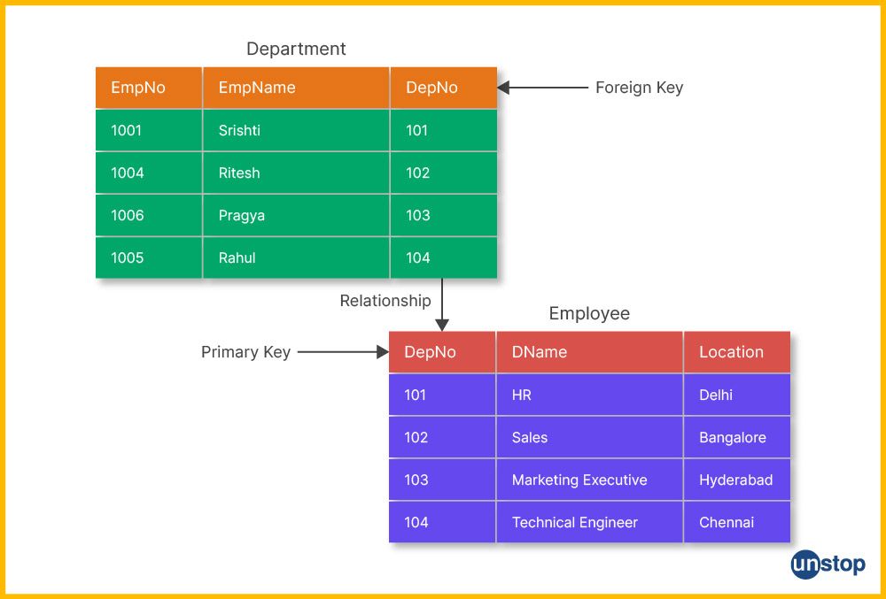 Visual of two tables highlighting the difference between primary key and foreign key.