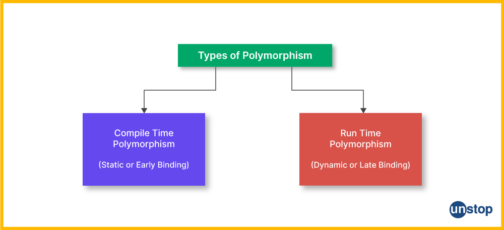 Pure virtual function in C++ and types of polymorphism