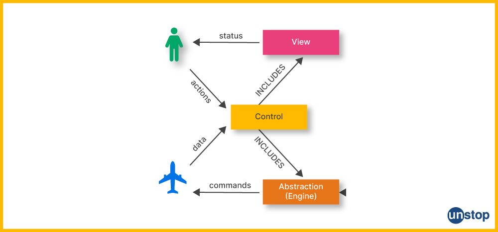 Working of control abstraction in C++