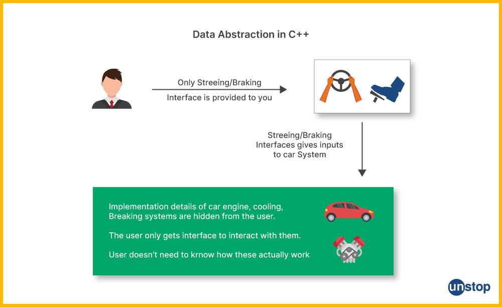 Data Abstraction in C++ | Real-life example of car brakes and stearing