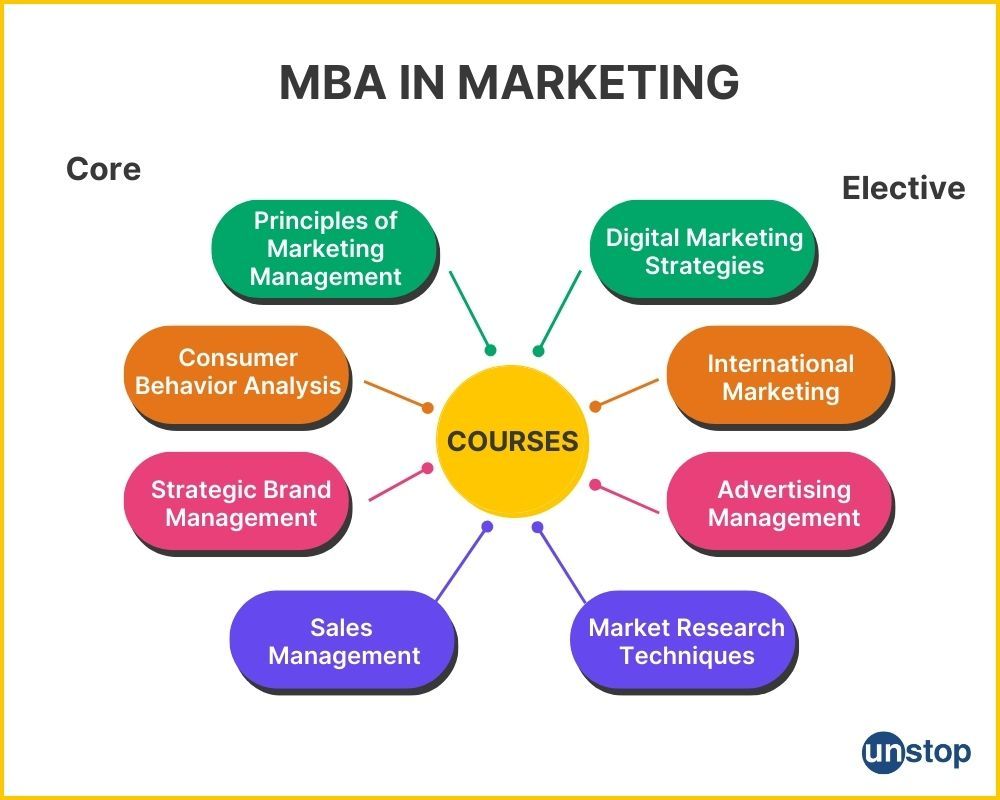 MBA in Marketing: Core & Elective Courses