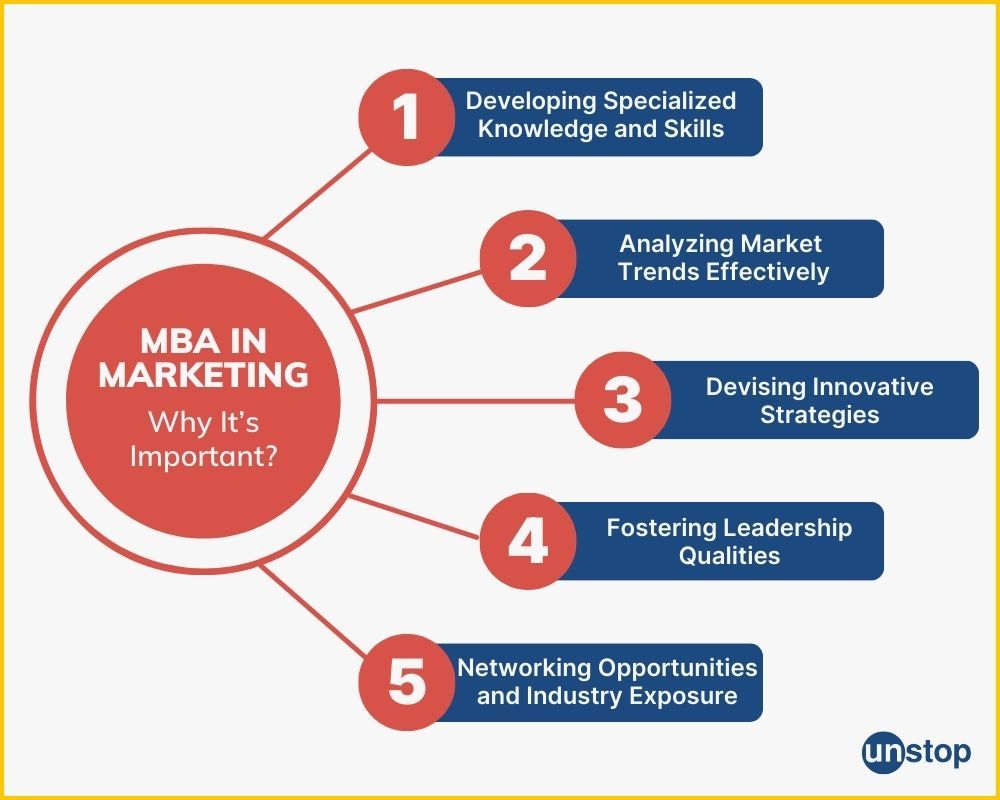 Reasons why MBA in marketing is important