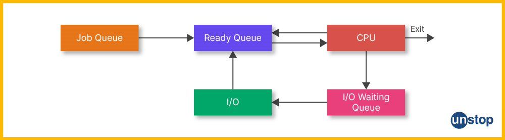 Process Queue in Operating System 