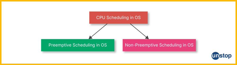 Types of CPU Scheduling Algorithms