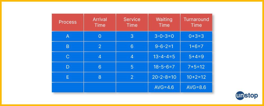 FCFS Scheduling Algorithm in OS Example