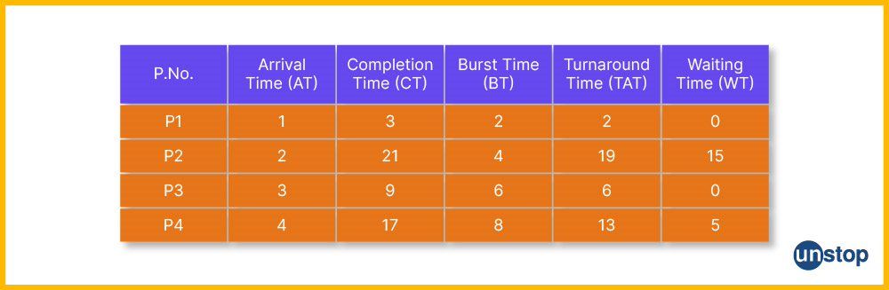 LJF Scheduling Algorithm Example