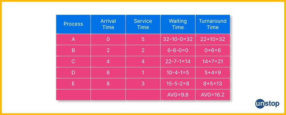 Priority Scheduling Algorithm Example