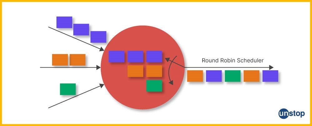 Example of Round Robin Scheduler