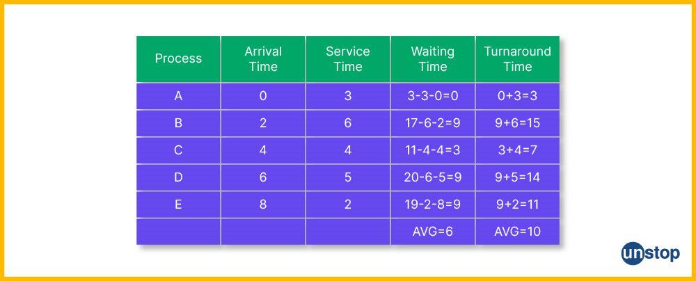 RR scheduling algorithm example