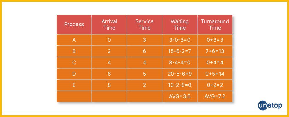 SRTF Scheduling Algorithm Example