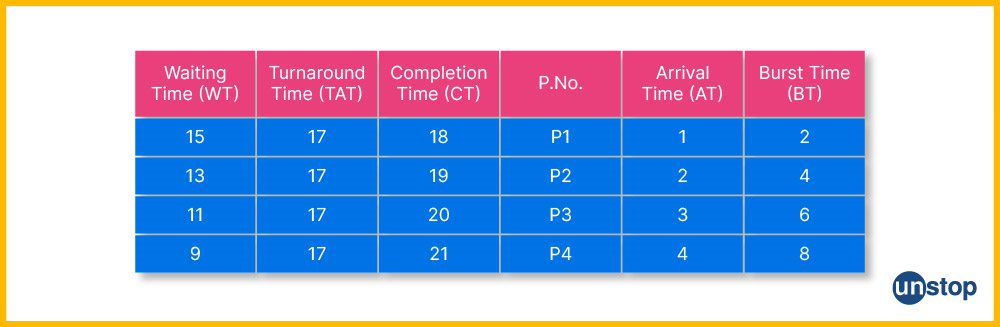 LRTF Scheduling Algorithm Example