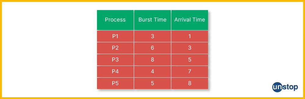 HRRN Scheduling Algorithm Example