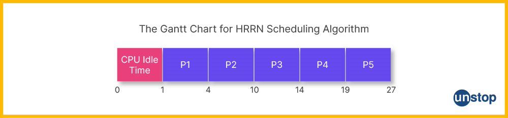 Gantt Chart used in HRRN Scheduling Algorithm